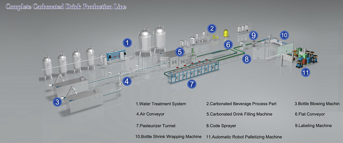 3D Virtual show for pet carbonated drink filling line